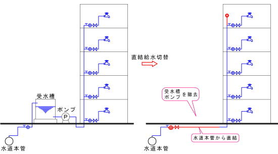 受水槽をなくし、水道の本管と直結する直結給水切替