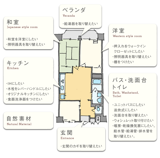 キッチンやバス・洗面台、トイレのリフォーム以外にも、和室・洋室やベランダ、自然素材のリフォームを行っています。