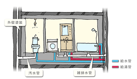 雑排水管や汚水管などの衛生回りや外壁塗装を行っています。