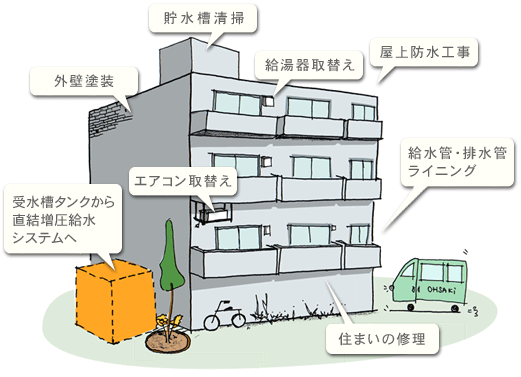 マンションや集合住宅のサービス内容。直結給水切替工事や貯水槽清掃、給水管や排水管のライニングをはじめ、給水器取替や外壁塗装、屋上の防水なども行っております。