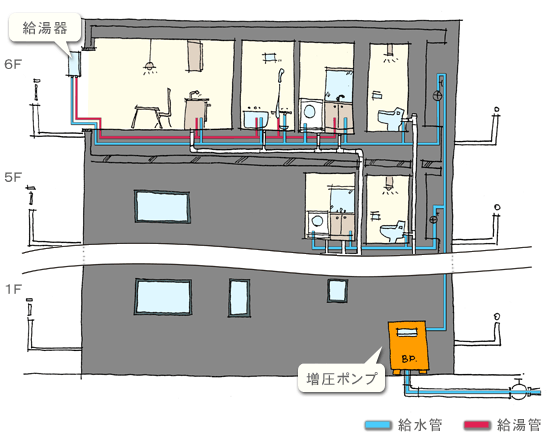 水道水を増圧ポンプでマンションに送る直結増圧給水ポンプ工事