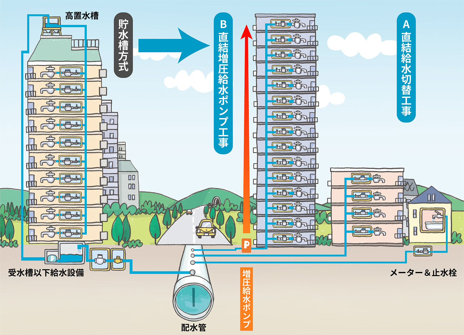 貯水槽方式（古い方式）からA直結給水切替工事とB直結増圧給水ポンプ工事へ